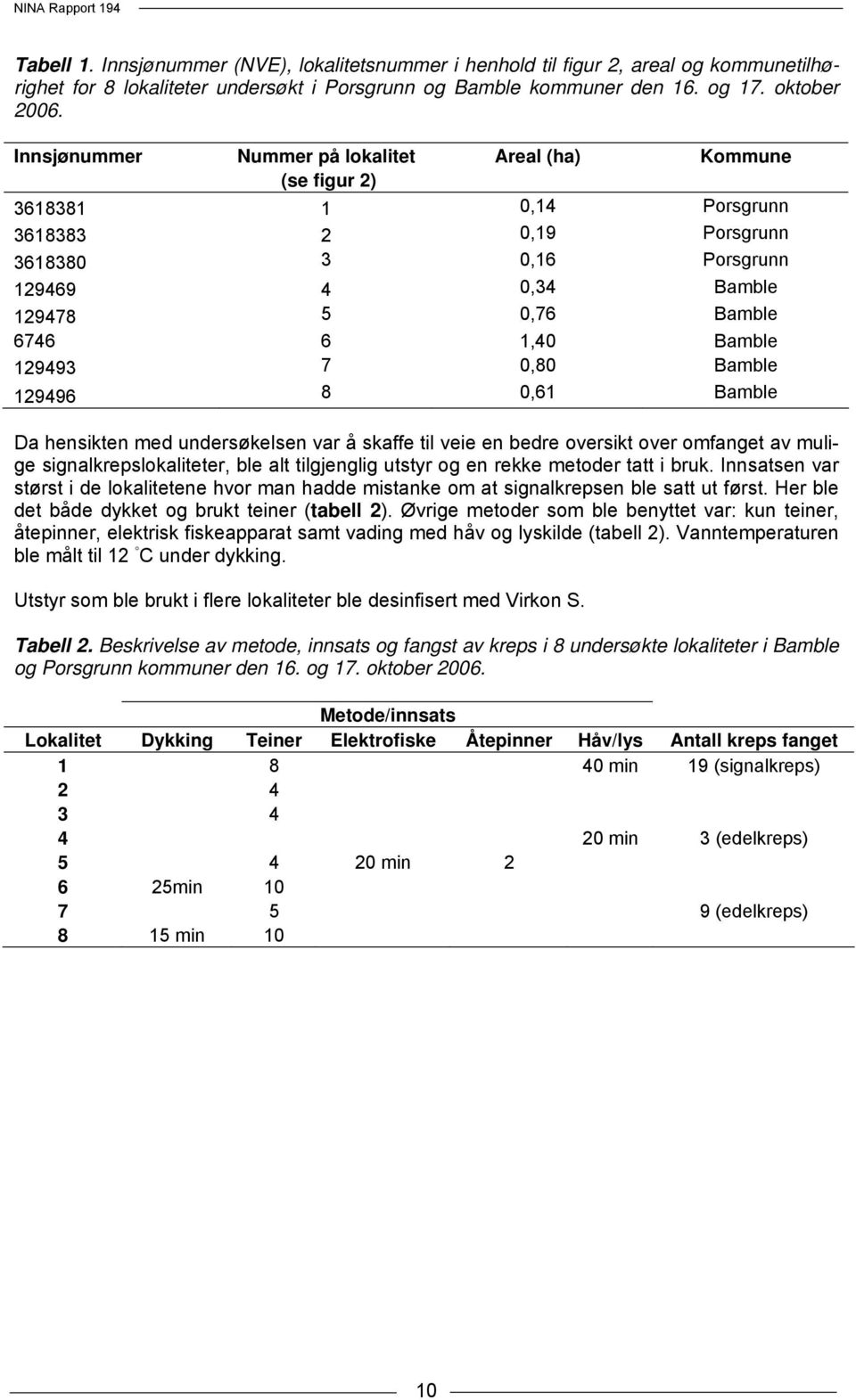 Bamble 129493 7 0,80 Bamble 129496 8 0,61 Bamble Da hensikten med undersøkelsen var å skaffe til veie en bedre oversikt over omfanget av mulige signalkrepslokaliteter, ble alt tilgjenglig utstyr og