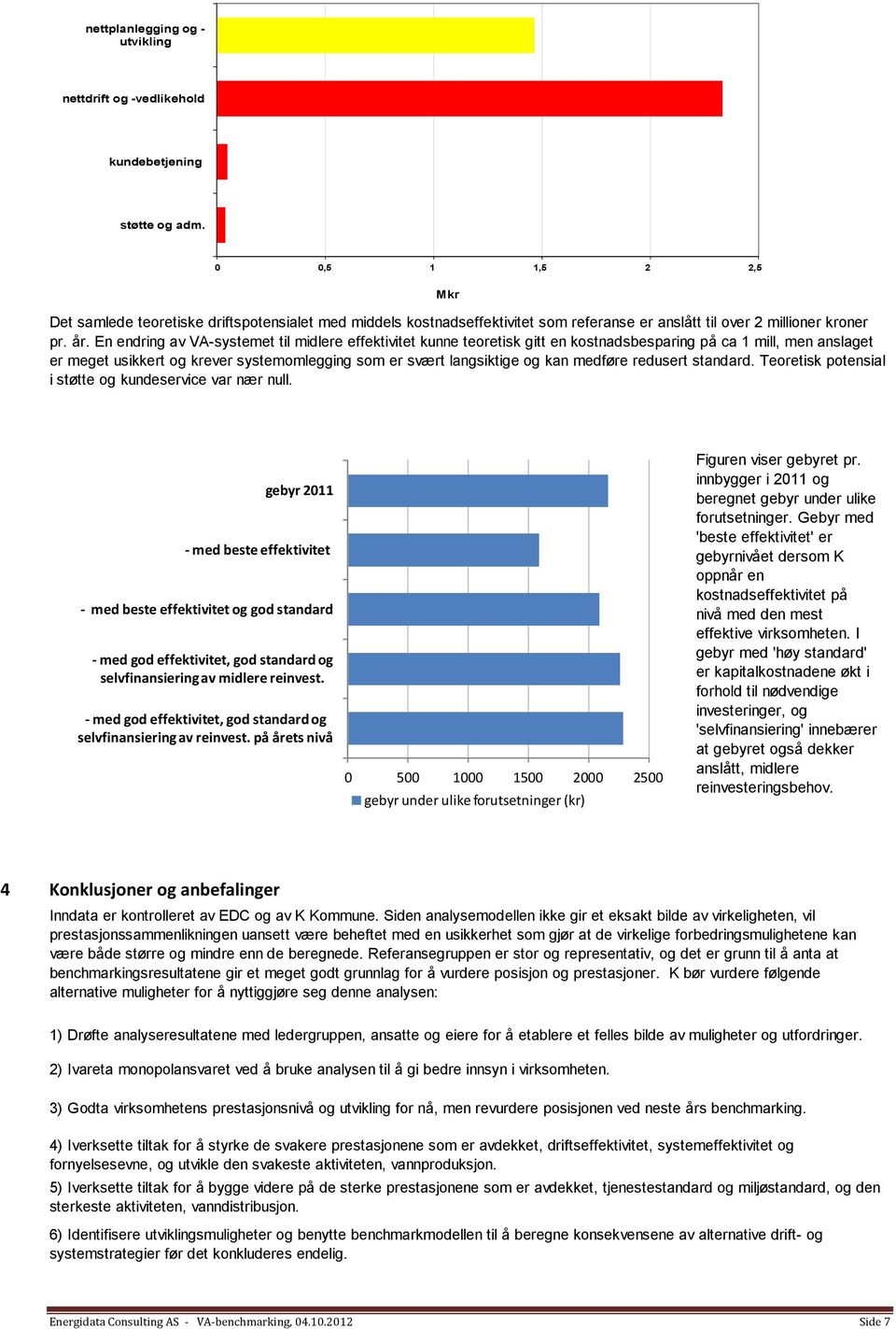 En endring av VA-systemet til midlere effektivitet kunne teoretisk gitt en kostnadsbesparing på ca 1 mill, men anslaget er meget usikkert og krever systemomlegging som er svært langsiktige og kan