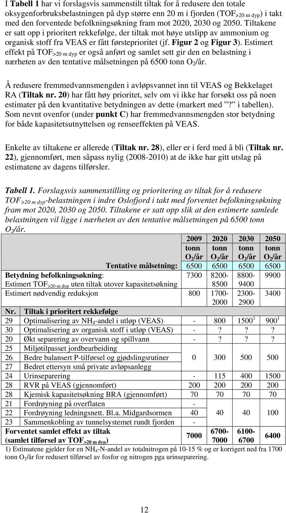 Estimert effekt på TOF >20 m dyp er også anført og samlet sett gir den en belastning i nærheten av den tentative målsetningen på 6500 tonn O 2 /år.