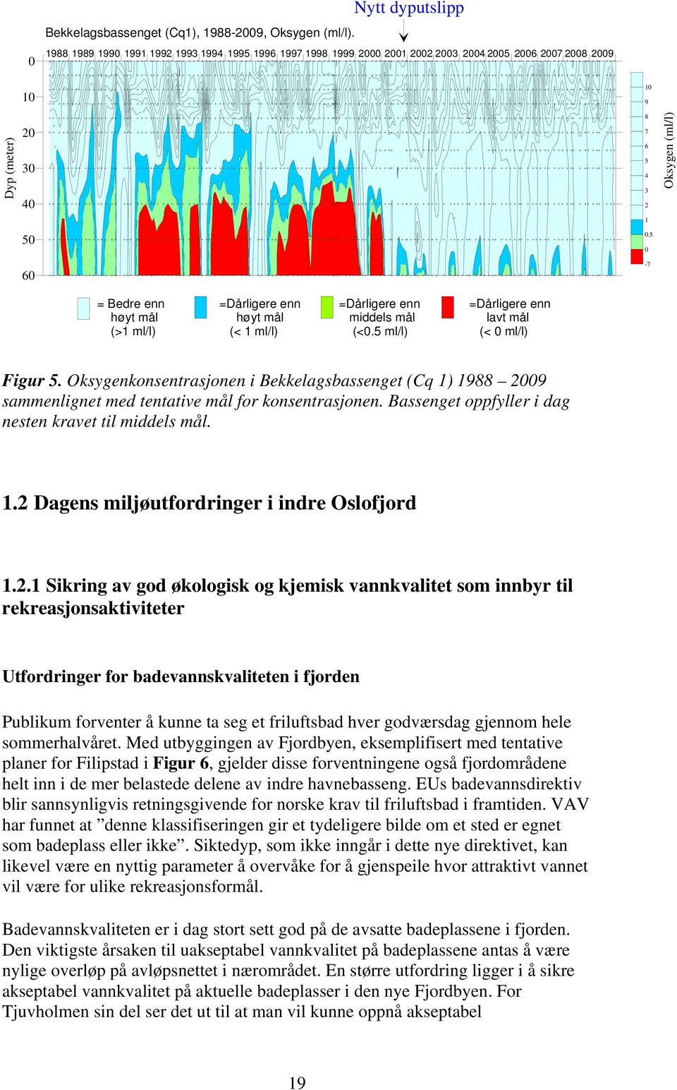 5 0 Oksygen (ml/l) 60-7 = Bedre enn høyt mål (>1 ml/l) =Dårligere enn høyt mål (< 1 ml/l) =Dårligere enn middels mål (<0.5 ml/l) =Dårligere enn lavt mål (< 0 ml/l) Figur 5.