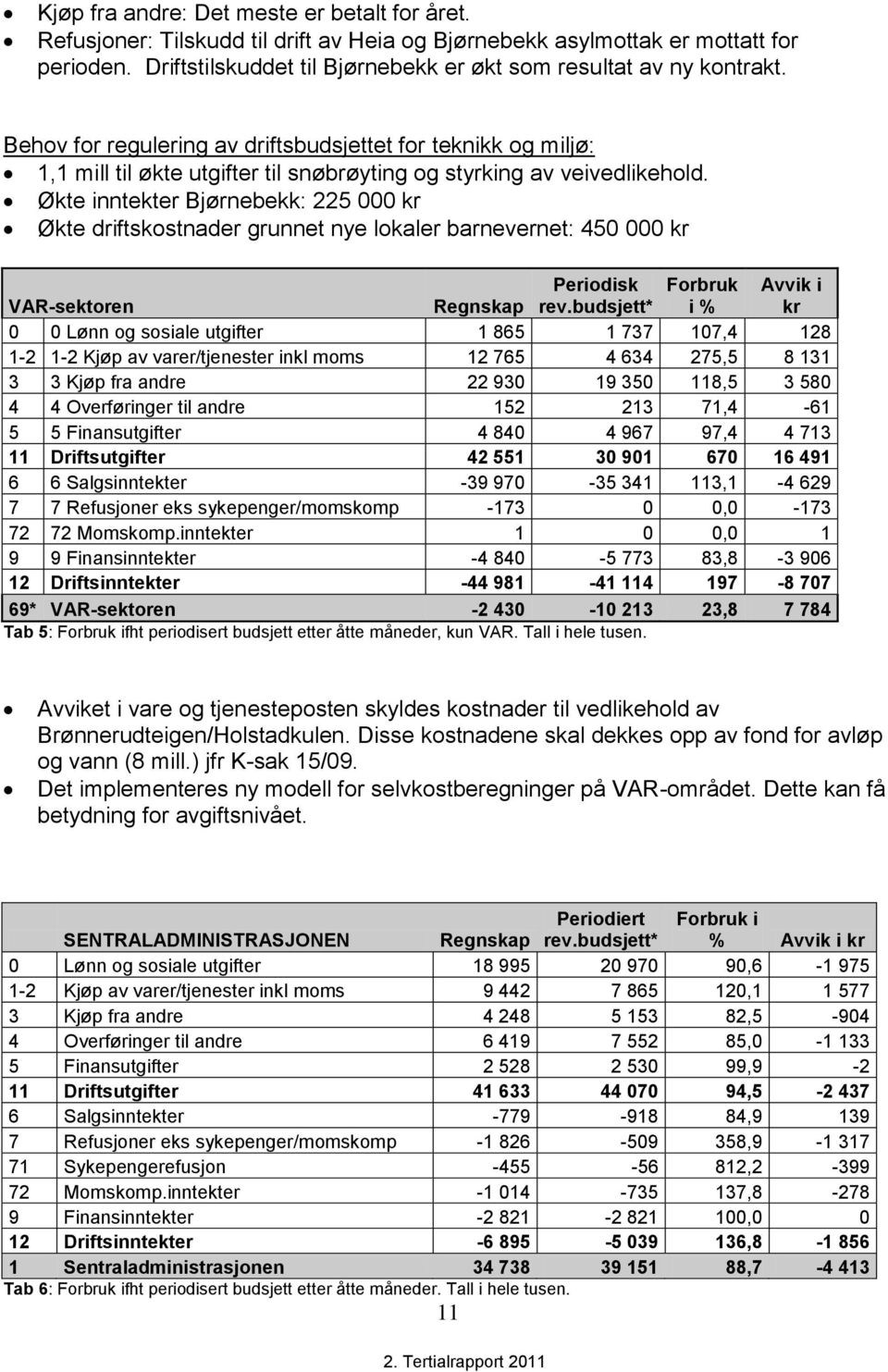 Behov for regulering av driftsbudsjettet for teknikk og miljø: 1,1 mill til økte utgifter til snøbrøyting og styrking av veivedlikehold.