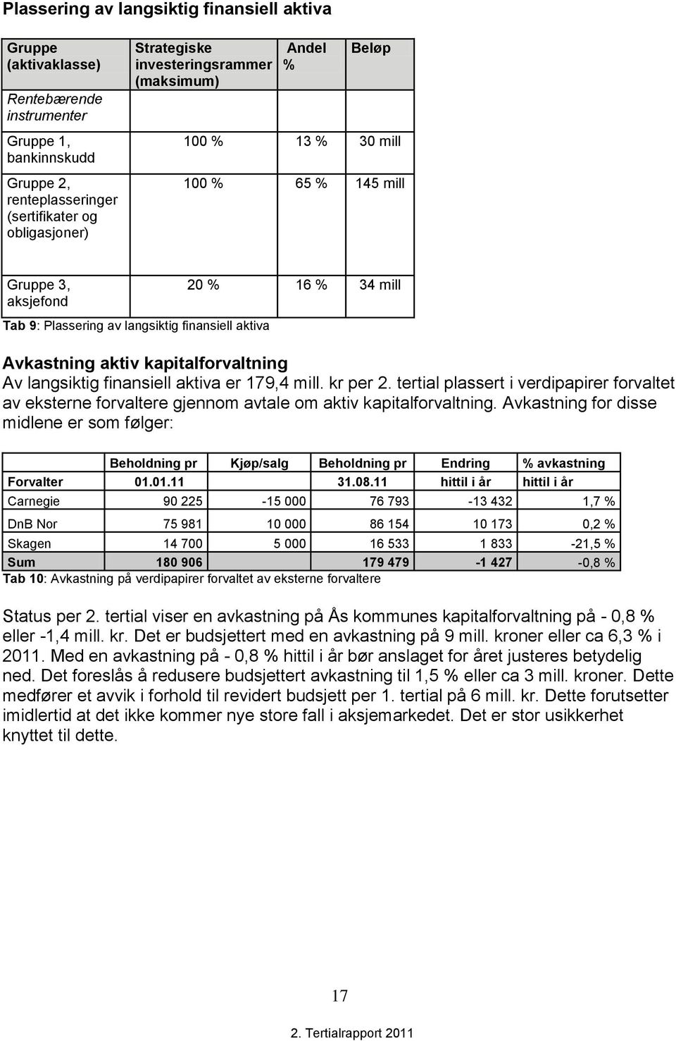 langsiktig finansiell aktiva er 179,4 mill. kr per 2. tertial plassert i verdipapirer forvaltet av eksterne forvaltere gjennom avtale om aktiv kapitalforvaltning.