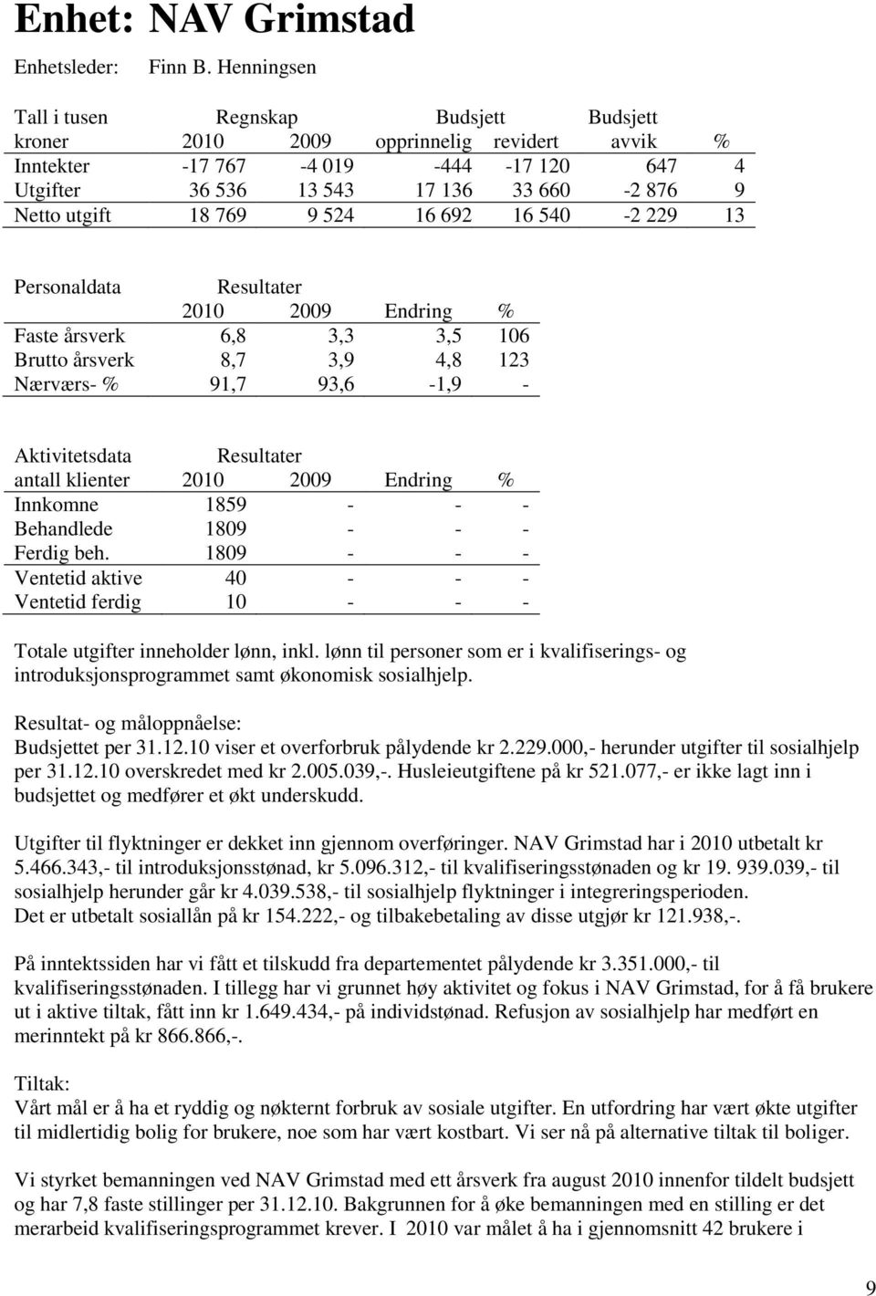 6,8 3,3 3,5 106 Brutto årsverk 8,7 3,9 4,8 123 Nærværs- % 91,7 93,6-1,9 - Aktivitetsdata Resultater antall klienter Innkomne 1859 - - - Behandlede 1809 - - - Ferdig beh.