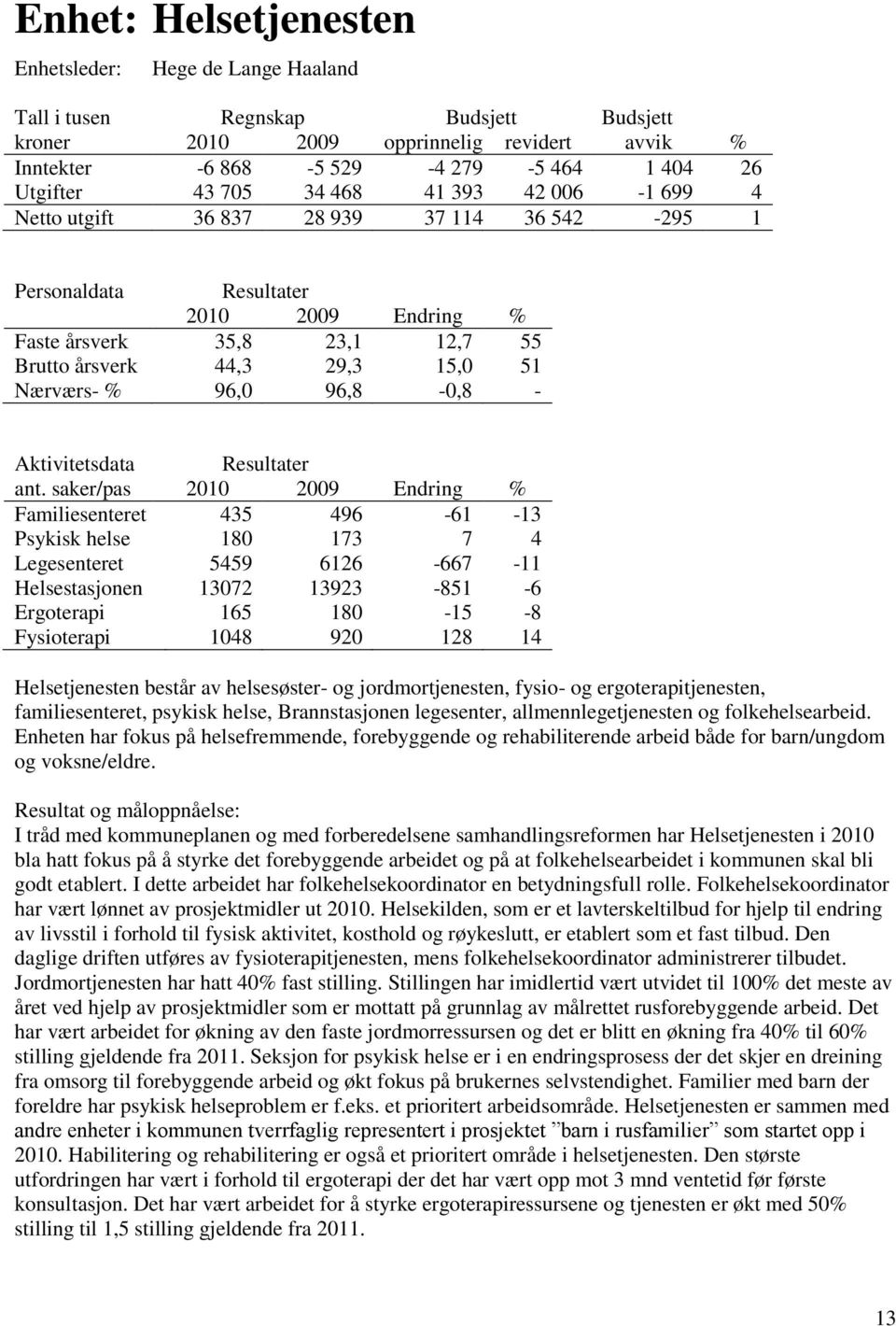 saker/pas Familiesenteret 435 496-61 -13 Psykisk helse 180 173 7 4 Legesenteret 5459 6126-667 -11 Helsestasjonen 13072 13923-851 -6 Ergoterapi 165 180-15 -8 Fysioterapi 1048 920 128 14 Helsetjenesten
