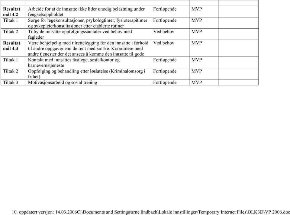 oppfølgingssamtaler ved behov med Ved behov MVP fagleder Være behjelpelig med tilrettelegging for den innsatte i forhold Ved behov MVP mål 4.3 til andre oppgaver enn de rent medisinske.