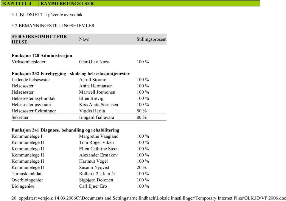 helsestasjontjenester Ledende helsesøster Astrid Stormo 100 % Helsesøster Anita Hermansen 100 % Helsesøster Marwell Jormonen 100 % Helsesøster asylmottak Ellen Brevig 100 % Helsesøster psykiatri Kiss