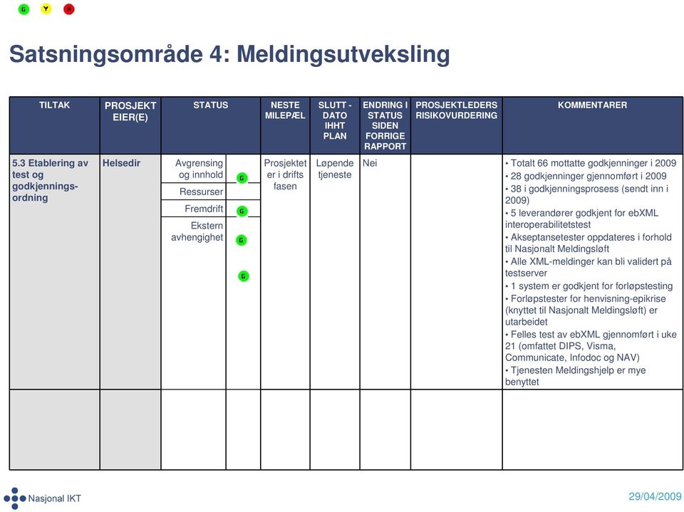 2009 28 godkjenninger gjennomført i 2009 38 i godkjenningsprosess (sendt inn i 2009) 5 leverandører godkjent for ebxml interoperabilitetstest Akseptansetester oppdateres i forhold til Nasjonalt