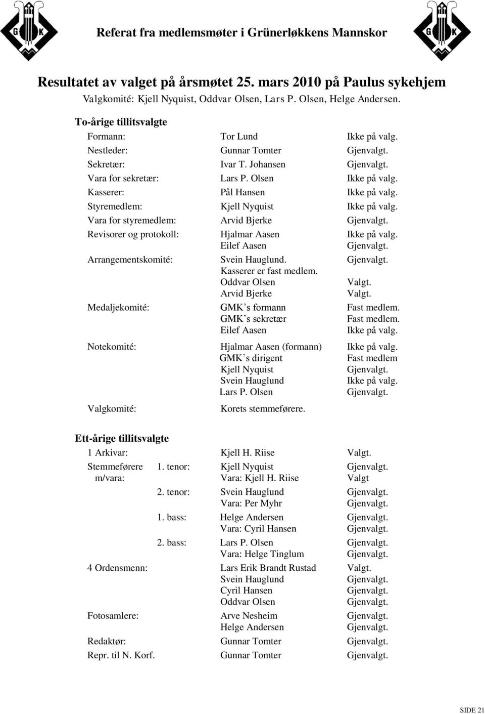 Vara for styremedlem: Arvid Bjerke Revisorer og protokoll: Hjalmar Aasen Ikke på valg. Eilef Aasen Arrangementskomité: Svein Hauglund. Kasserer er fast medlem. Oddvar Olsen Valgt. Arvid Bjerke Valgt.