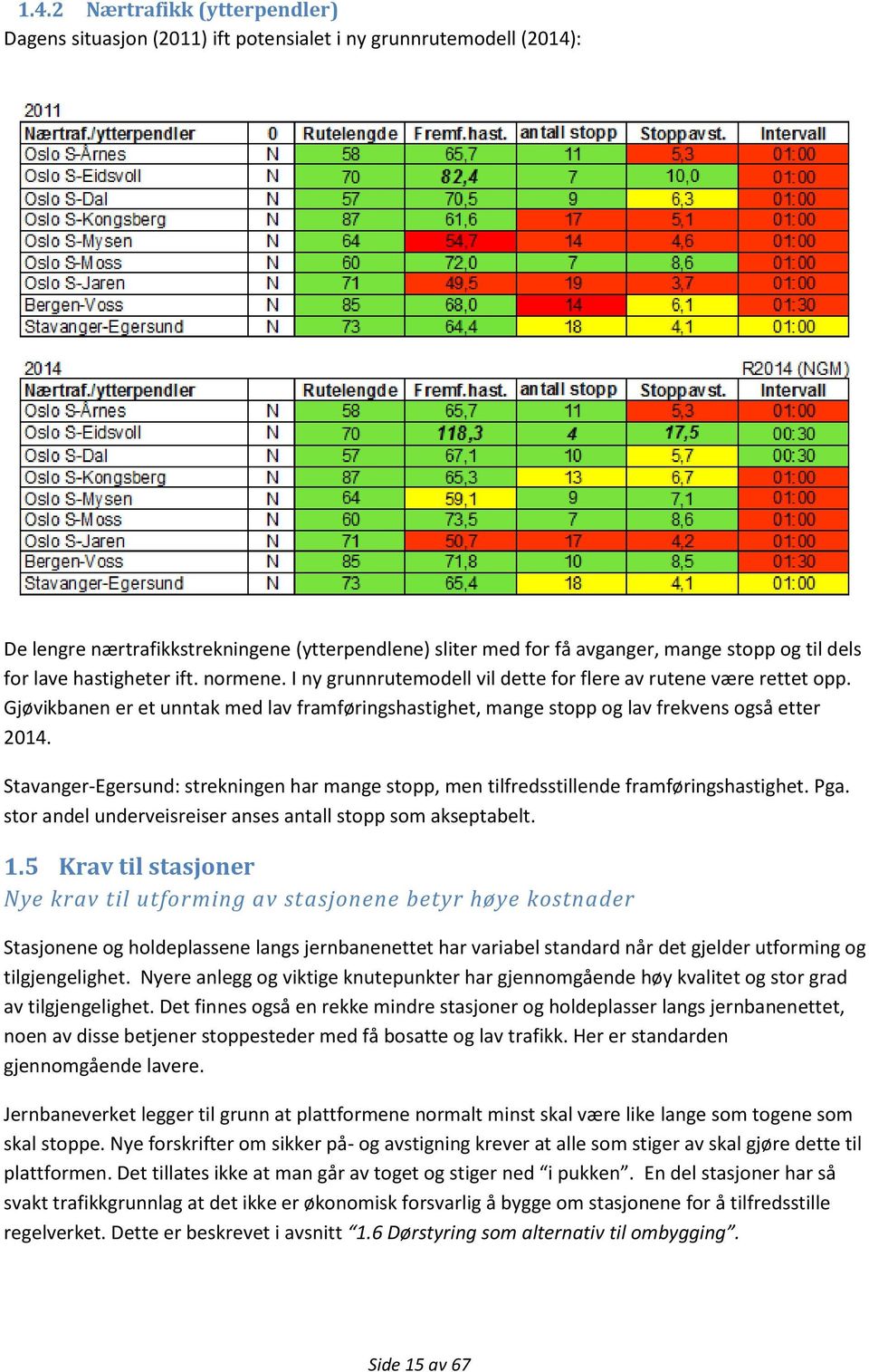 Gjøvikbanen er et unntak med lav framføringshastighet, mange stopp og lav frekvens også etter 2014. Stavanger-Egersund: strekningen har mange stopp, men tilfredsstillende framføringshastighet. Pga.