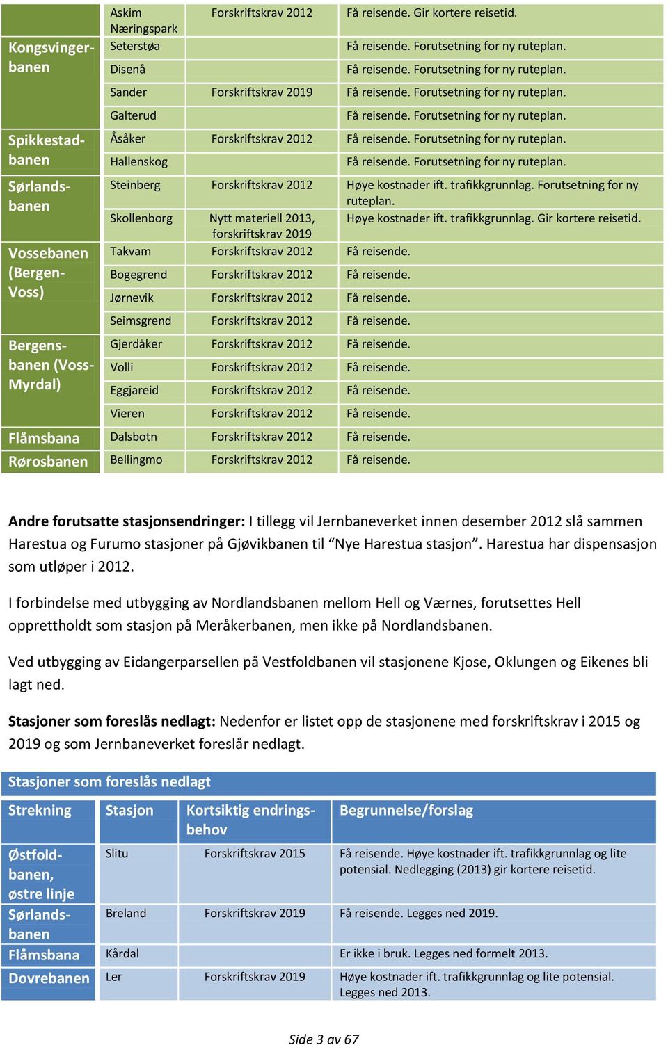 Forutsetning for ny ruteplan. Åsåker Forskriftskrav 2012 Få reisende. Forutsetning for ny ruteplan. Hallenskog Få reisende. Forutsetning for ny ruteplan. Steinberg Forskriftskrav 2012 Høye kostnader ift.