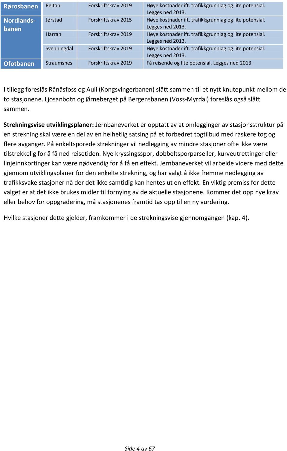 trafikkgrunnlag og lite potensial. Legges ned 2013. Ofotbanen Straumsnes Forskriftskrav 2019 Få reisende og lite potensial. Legges ned 2013. I tillegg foreslås Rånåsfoss og Auli (Kongsvingerbanen) slått sammen til et nytt knutepunkt mellom de to stasjonene.