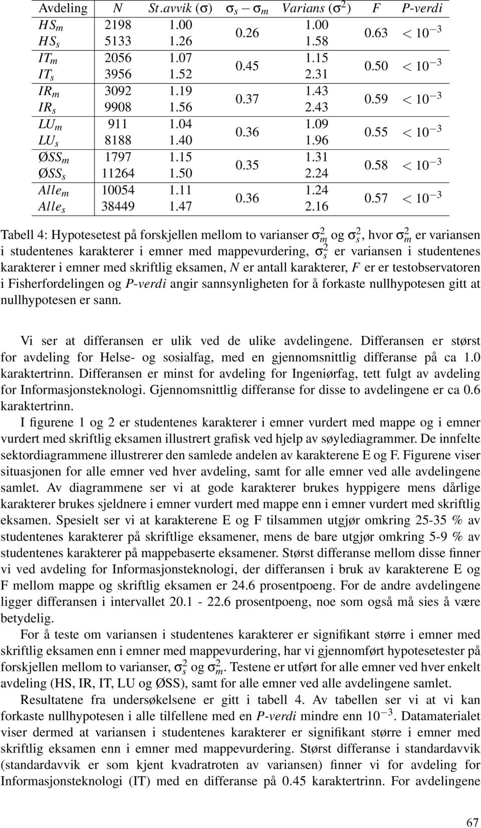 16 0.57 < 10 3 Tabell 4: Hypotesetest på forskjellen mellom to varianser σ 2 m og σ 2 s, hvor σ 2 m er variansen i studentenes karakterer i emner med mappevurdering, σ 2 s er variansen i studentenes