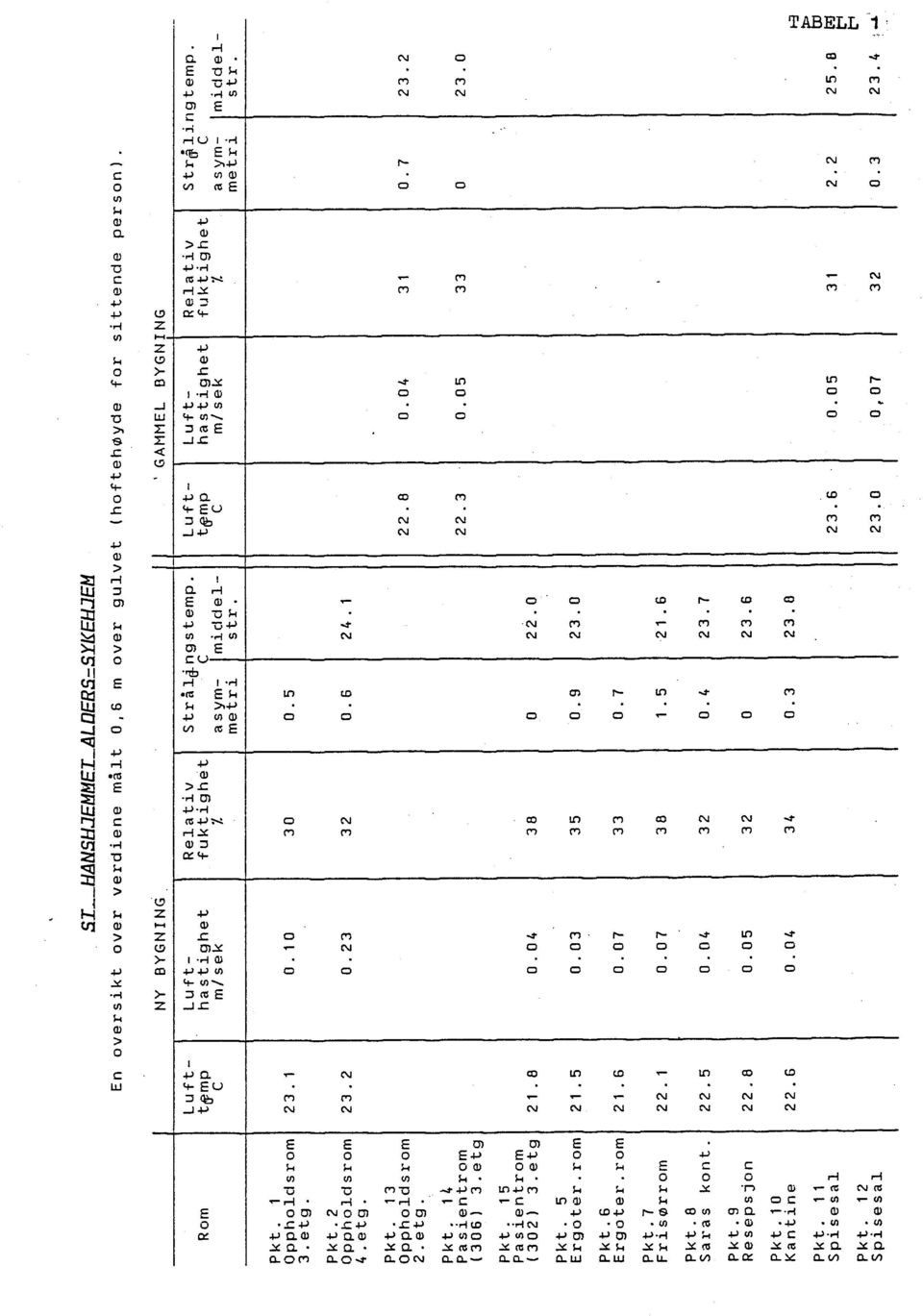 5 3. etg. Pkt.2 Oppholdsrom 23.2 0.23 32 0.6 24. 1 4. etg. Pkt. 1 3 Oppholdsrom 22.8 O. 04 31 0.7 23.2 2. etg. Pkt. 14 Pasientrom 22.3 0.05 33 O 23. O (306 ) 3. etg Pkt. 1 5 Pasientrom (302 ) 3.