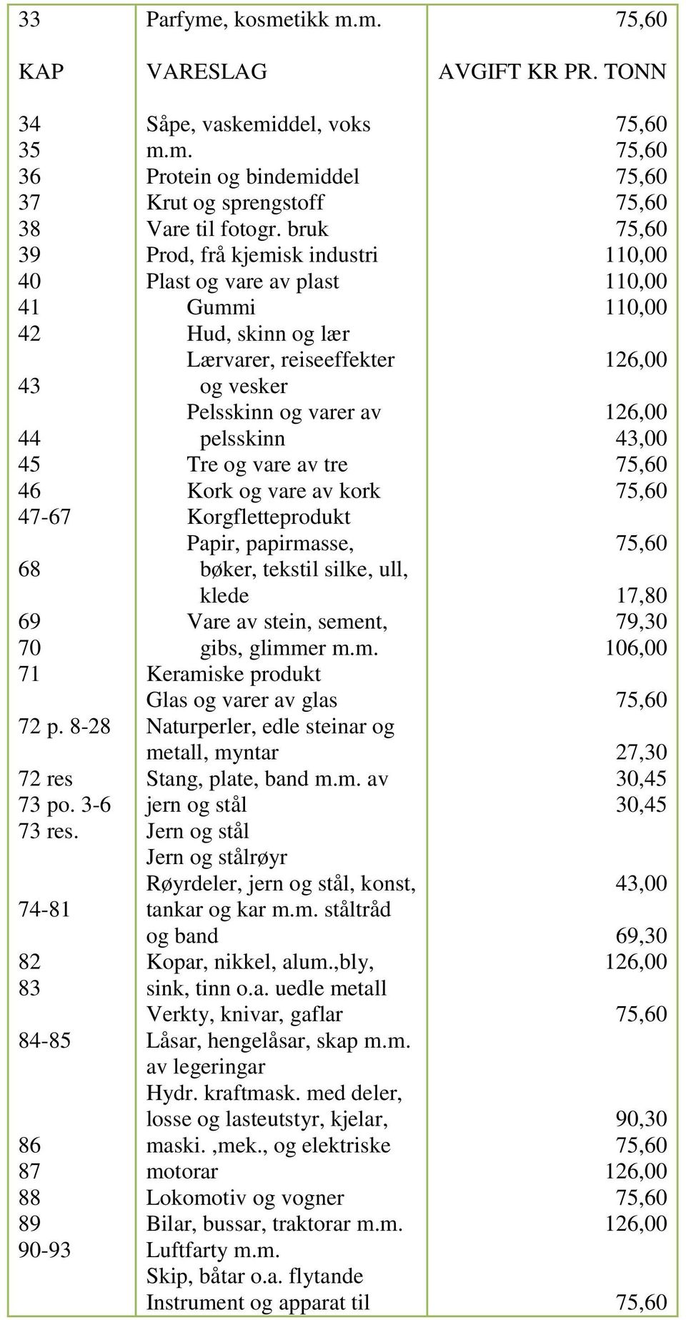 bruk Prod, frå kjemisk industri Plast og vare av plast Gummi Hud, skinn og lær Lærvarer, reiseeffekter og vesker Pelsskinn og varer av pelsskinn Tre og vare av tre Kork og vare av kork