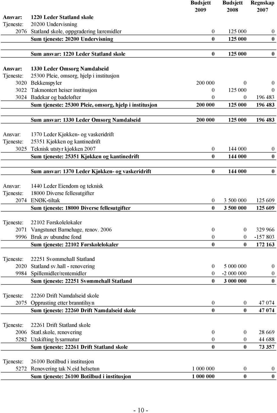 heiser institusjon 0 125 000 0 3024 Badekar og badeløfter 0 0 196 483 Sum tjeneste: 25300 Pleie, omsorg, hjelp i institusjon 200 000 125 000 196 483 Sum ansvar: 1330 Leder Omsorg Namdalseid 200 000