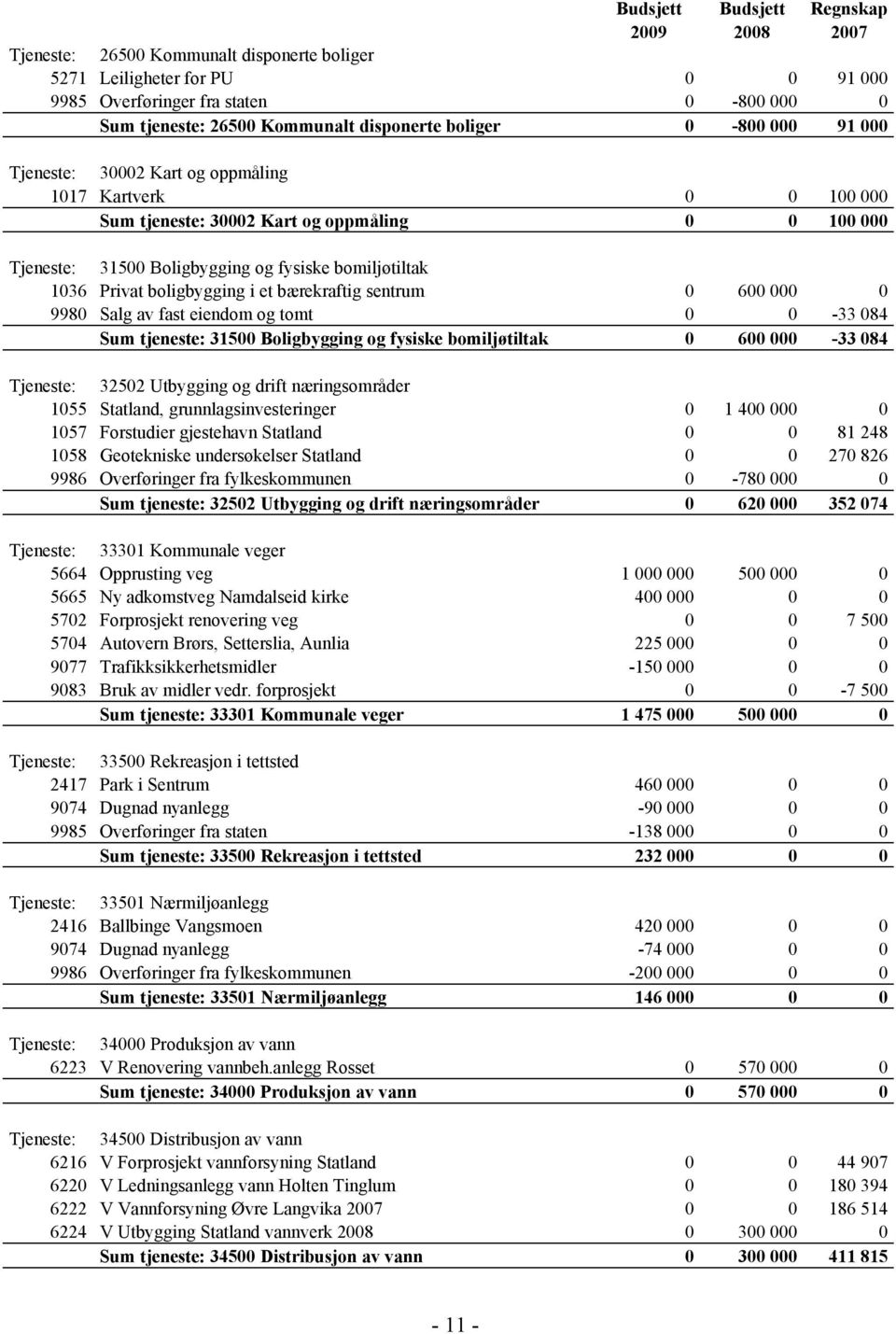 1036 Privat boligbygging i et bærekraftig sentrum 0 600 000 0 9980 Salg av fast eiendom og tomt 0 0-33 084 Sum tjeneste: 31500 Boligbygging og fysiske bomiljøtiltak 0 600 000-33 084 Tjeneste: 32502