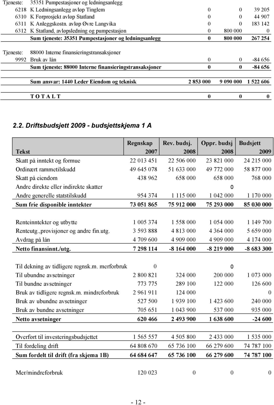 finansieringstransaksjoner 9992 Bruk av lån 0 0-84 656 Sum tjeneste: 88000 Interne finansieringstransaksjoner 0 0-84 656 Sum ansvar: 1440 Leder Eiendom og teknisk 2 853 000 9 090 000 1 522 606 T O T