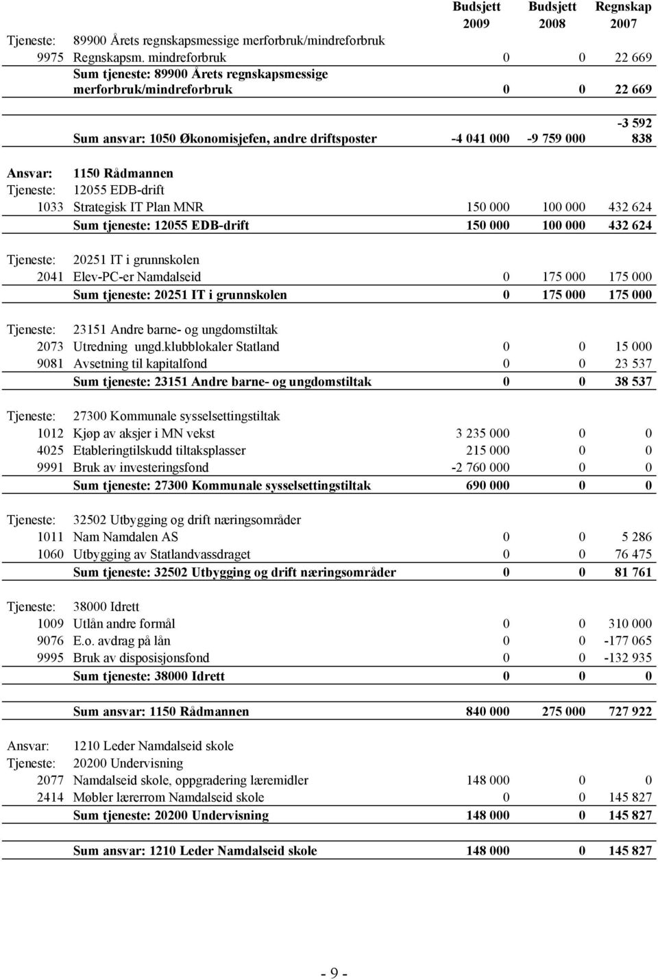 Rådmannen Tjeneste: 12055 EDB-drift 1033 Strategisk IT Plan MNR 150 000 100 000 432 624 Sum tjeneste: 12055 EDB-drift 150 000 100 000 432 624 Tjeneste: 20251 IT i grunnskolen 2041 Elev-PC-er