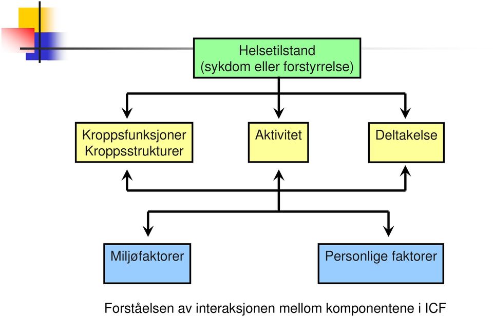 Deltakelse Miljøfaktorer Personlige faktorer