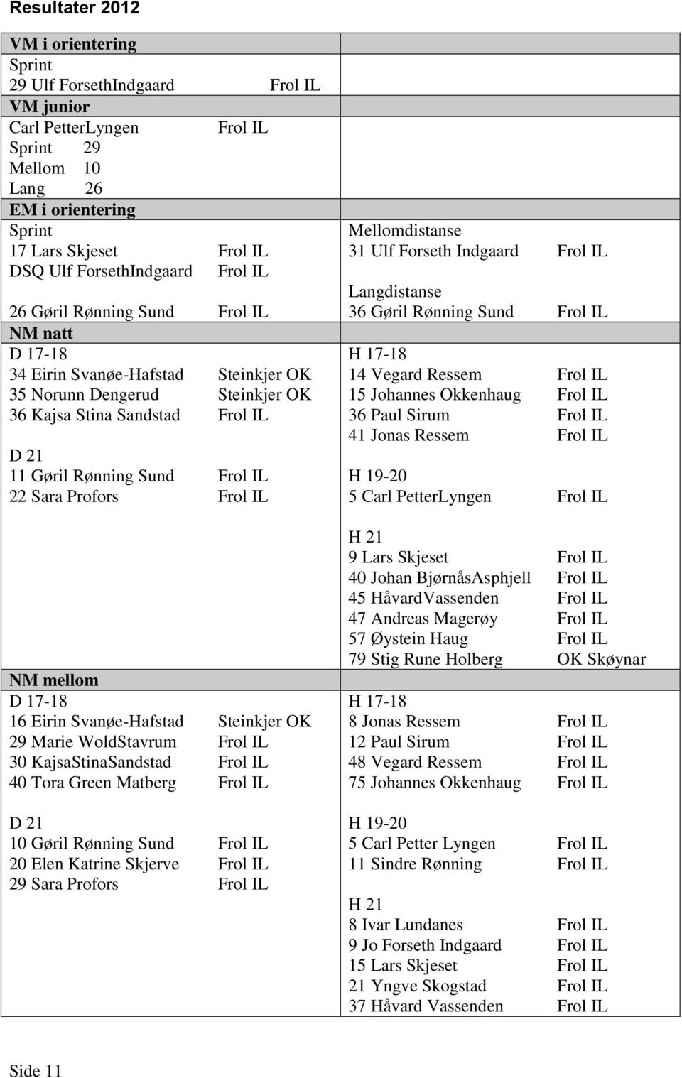 Frol IL 22 Sara Profors Frol IL NM mellom D 17-18 16 Eirin Svanøe-Hafstad Steinkjer OK 29 Marie WoldStavrum Frol IL 30 KajsaStinaSandstad Frol IL 40 Tora Green Matberg Frol IL D 21 10 Gøril Rønning