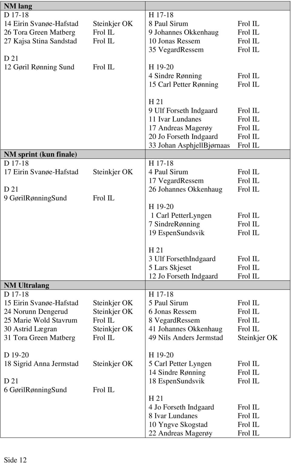 Steinkjer OK 31 Tora Green Matberg Frol IL D 19-20 18 Sigrid Anna Jermstad Steinkjer OK D 21 6 GørilRønningSund Frol IL H 17-18 8 Paul Sirum Frol IL 9 Johannes Okkenhaug Frol IL 10 Jonas Ressem Frol