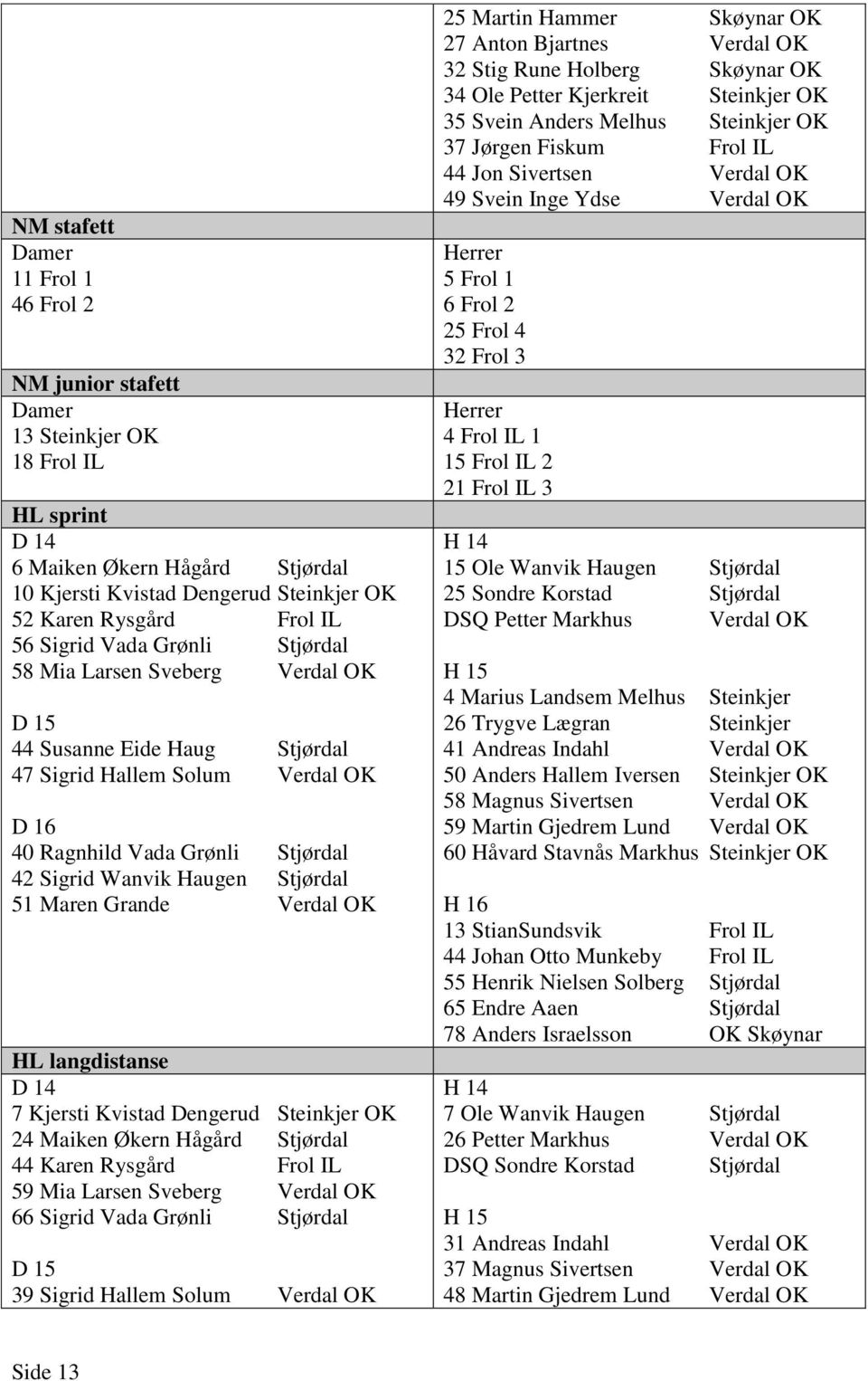 Stjørdal 51 Maren Grande Verdal OK HL langdistanse D 14 7 Kjersti Kvistad Dengerud Steinkjer OK 24 Maiken Økern Hågård Stjørdal 44 Karen Rysgård Frol IL 59 Mia Larsen Sveberg Verdal OK 66 Sigrid Vada