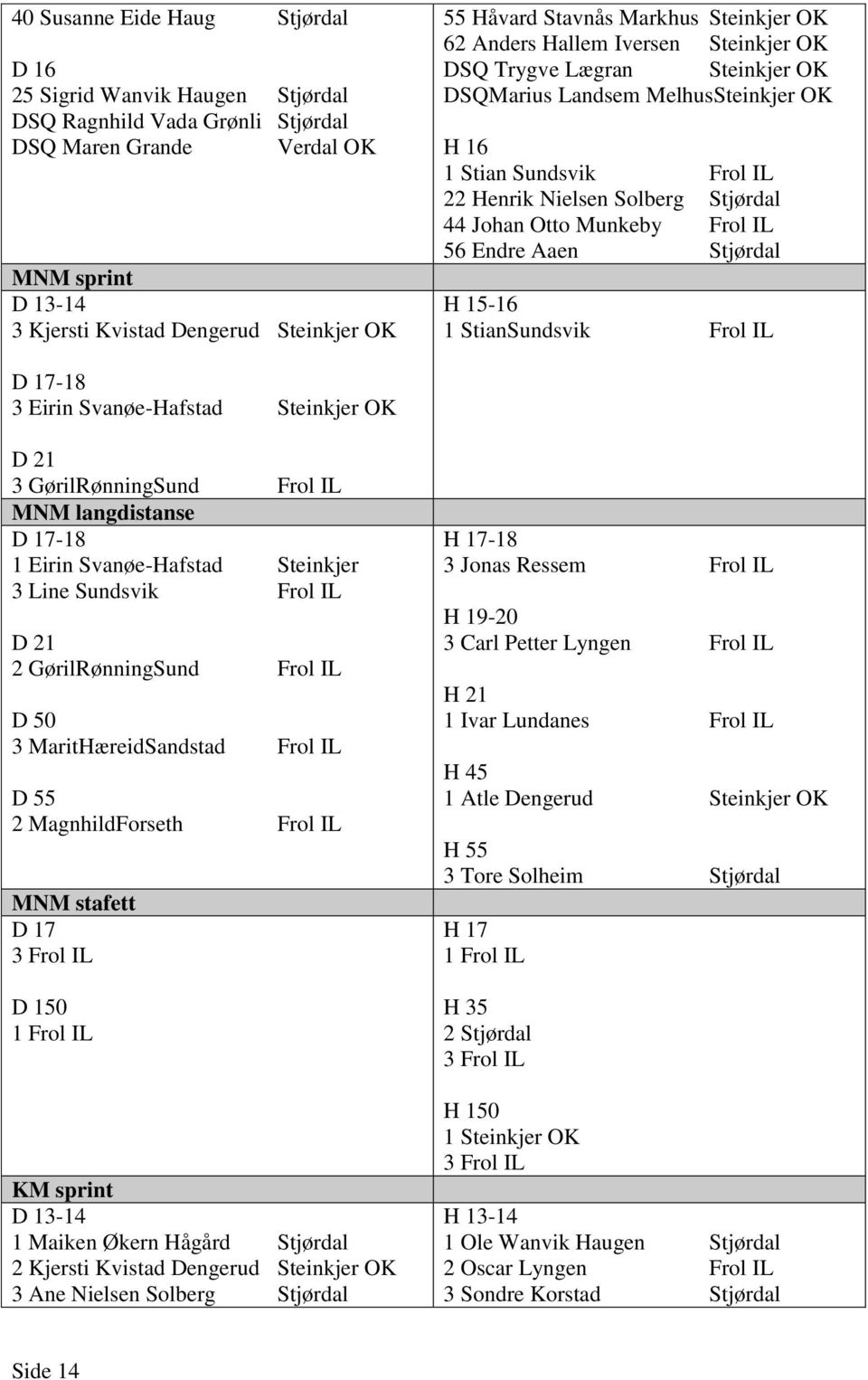 44 Johan Otto Munkeby Frol IL 56 Endre Aaen Stjørdal H 15-16 1 StianSundsvik Frol IL D 17-18 3 Eirin Svanøe-Hafstad Steinkjer OK D 21 3 GørilRønningSund Frol IL MNM langdistanse D 17-18 1 Eirin
