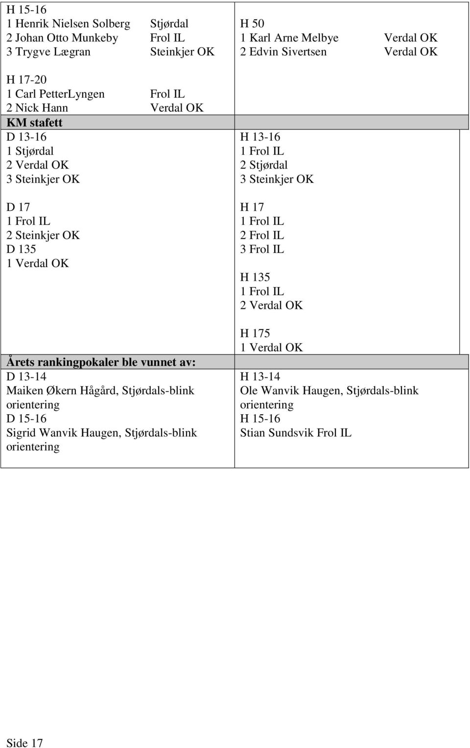 orientering D 15-16 Sigrid Wanvik Haugen, Stjørdals-blink orientering H 50 1 Karl Arne Melbye Verdal OK 2 Edvin Sivertsen Verdal OK H 13-16 1 Frol IL 2 Stjørdal 3 Steinkjer
