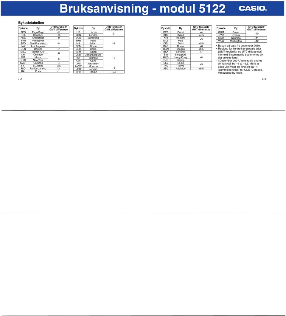 Johns -3,5 RIO Rio De Janeiro -3 RAI Praia -1 Bykode By UTC forskjell/ GMT differanse LIS Lisbon LON London 0 BCN Barcelona PAR Paris MIL Milan +1 ROM Rome BER Berlin ATH Athen JNB Johannesburg IST