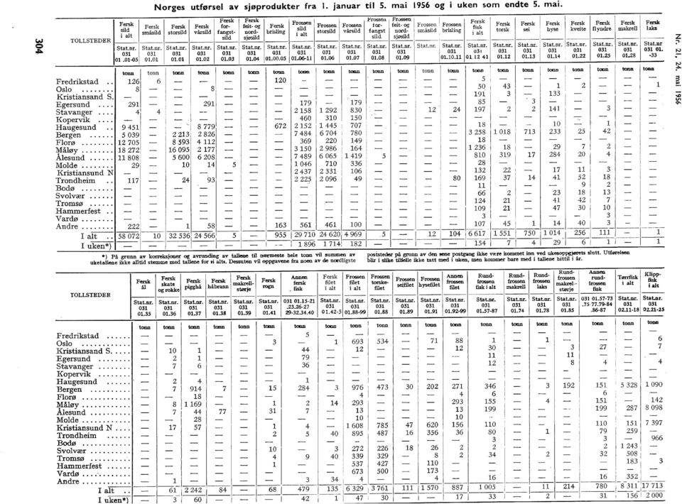 fisk i at Stat.nr. 0 0.577 makre = Rund~=~~ ~m~j,. toon 4 9 Annen Rundfrossen rundfrossen fisk 7 4 5 6 5 99 0 79 Kipp Tørrfisk fisk i at i at 5 6 7 4 090 7 09 5 59 7 97 966 z :"' tv ~ ~ c.