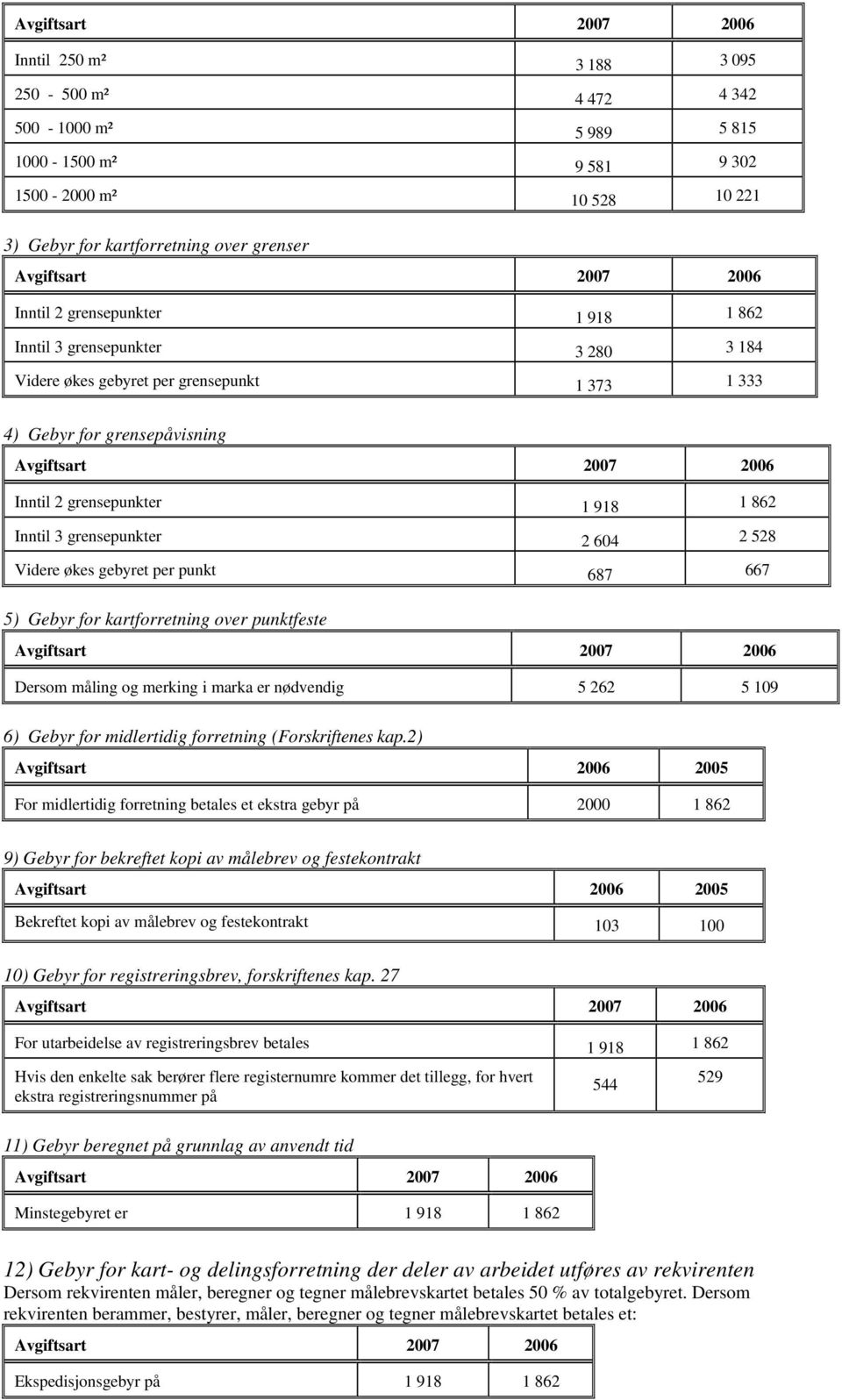 gebyret per punkt 687 667 5) Gebyr for kartforretning over punktfeste Dersom måling og merking i marka er nødvendig 5 262 5 109 6) Gebyr for midlertidig forretning (Forskriftenes kap.