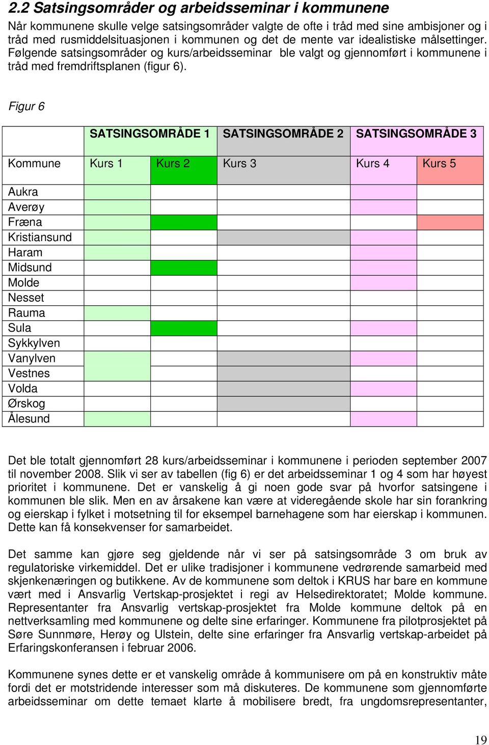 Figur 6 SATSINGSOMRÅDE 1 SATSINGSOMRÅDE 2 SATSINGSOMRÅDE 3 Kommune Kurs 1 Kurs 2 Kurs 3 Kurs 4 Kurs 5 Aukra Averøy Fræna Kristiansund Haram Midsund Molde Nesset Rauma Sula Sykkylven Vanylven Vestnes