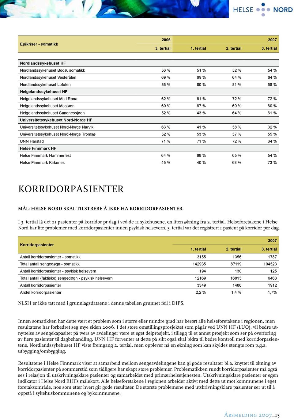 Helgelandssykehuset HF Helgelandssykehuset Mo i Rana 62 % 61 % 72 % 72 % Helgelandssykehuset Mosjøen 60 % 67 % 69 % 60 % Helgelandssykehuset Sandnessjøen 52 % 43 % 64 % 61 % Universitetssykehuset