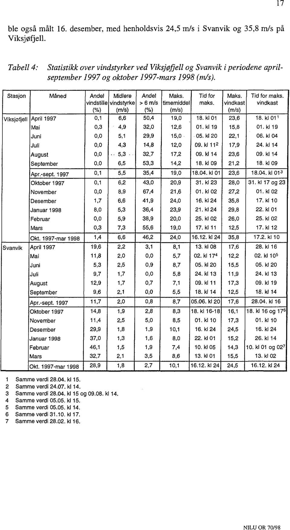 Stasjon Viksjofjell Svanvik Måned April 1997 Mai Juni Juli August September Apr.-sept. 1997 Oktober 1997 November Desember Januar 1998 Februar Mars Okt.