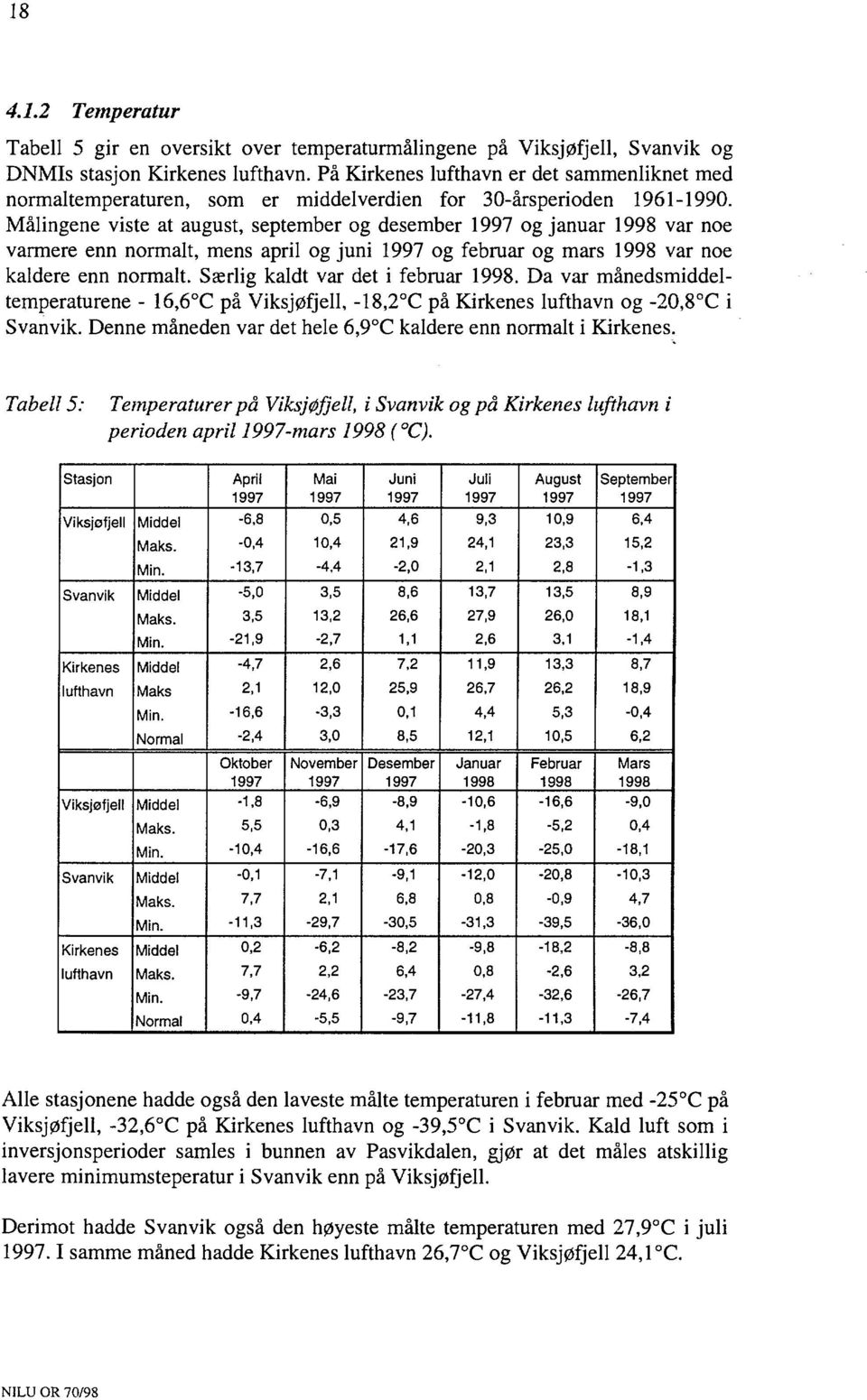 Målingene viste at august, september og desember 1997 og januar 1998 var noe varmere enn normalt, mens april og juni 1997 og februar og mars 1998 var noe kaldere enn normalt.