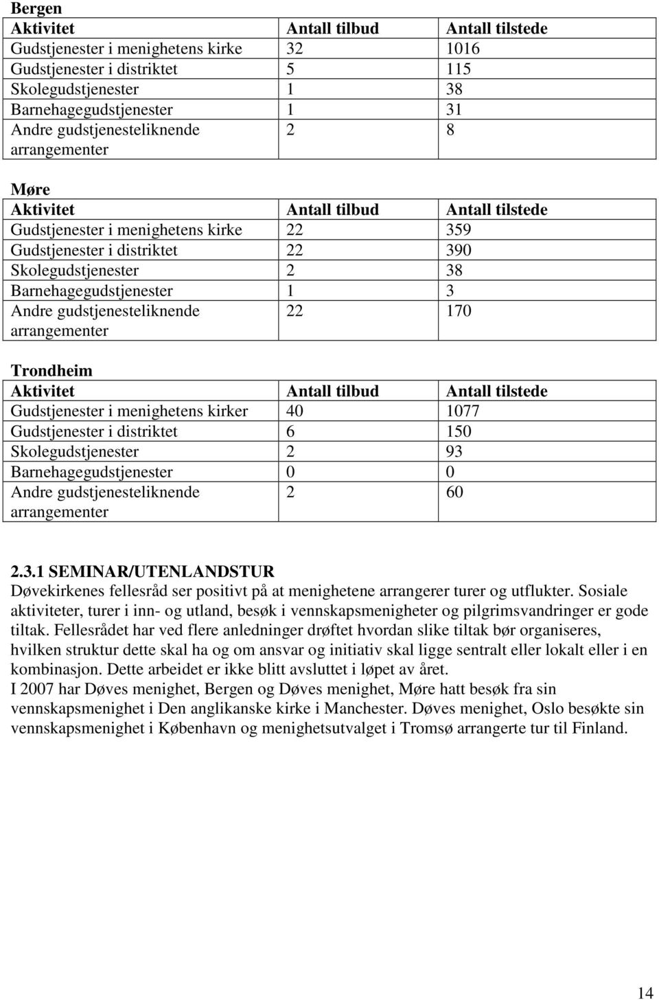 kirker 40 1077 Gudstjenester i distriktet 6 150 Skolegudstjenester 2 93 Barnehagegudstjenester 0 0 Andre gudstjenesteliknende arrangementer 2 60 2.3.1 SEMINAR/UTENLANDSTUR Døvekirkenes fellesråd ser positivt på at menighetene arrangerer turer og utflukter.