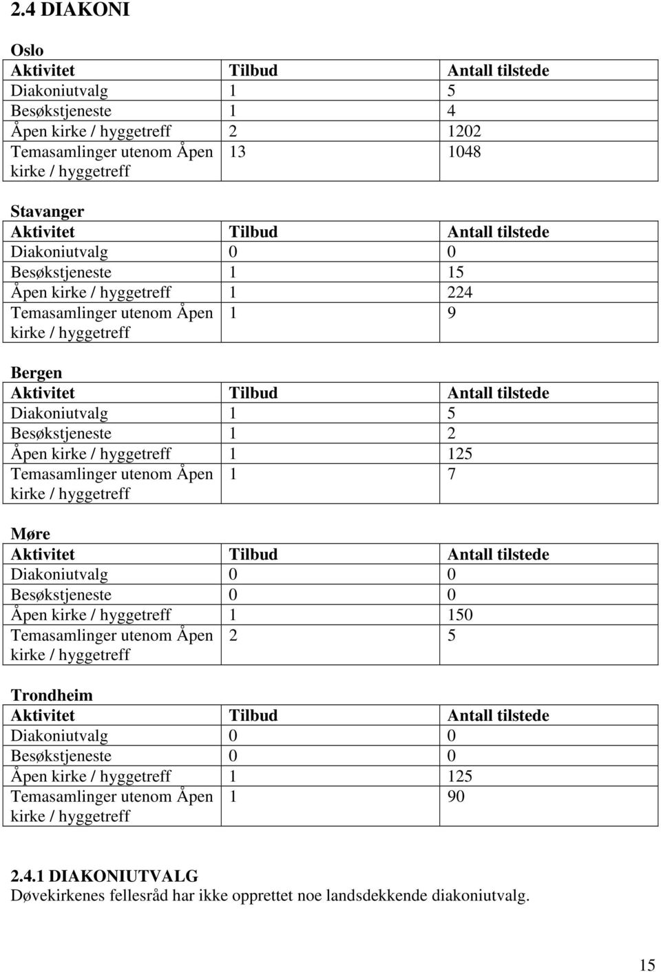 Besøkstjeneste 1 2 Åpen kirke / hyggetreff 1 125 Temasamlinger utenom Åpen kirke / hyggetreff 1 7 Møre Aktivitet Tilbud Antall tilstede Diakoniutvalg 0 0 Besøkstjeneste 0 0 Åpen kirke / hyggetreff 1