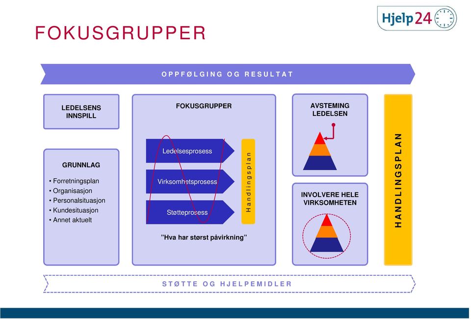 Ledelsesprosess Virksomhetsprosess Støtteprosess H a n d l i n g s p l a n INVOLVERE HELE