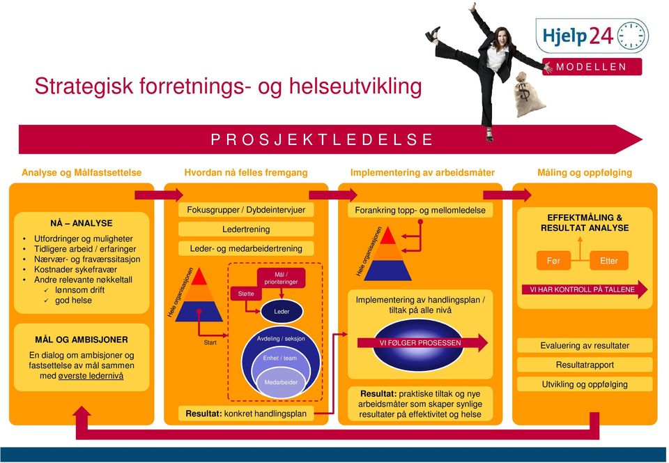 Ledertrening Leder- og medarbeidertrening Støtte Mål / prioriteringer Leder Forankring topp- og mellomledelse Implementering av handlingsplan / tiltak på alle nivå EFFEKTMÅLING & RESULTAT ANALYSE Før