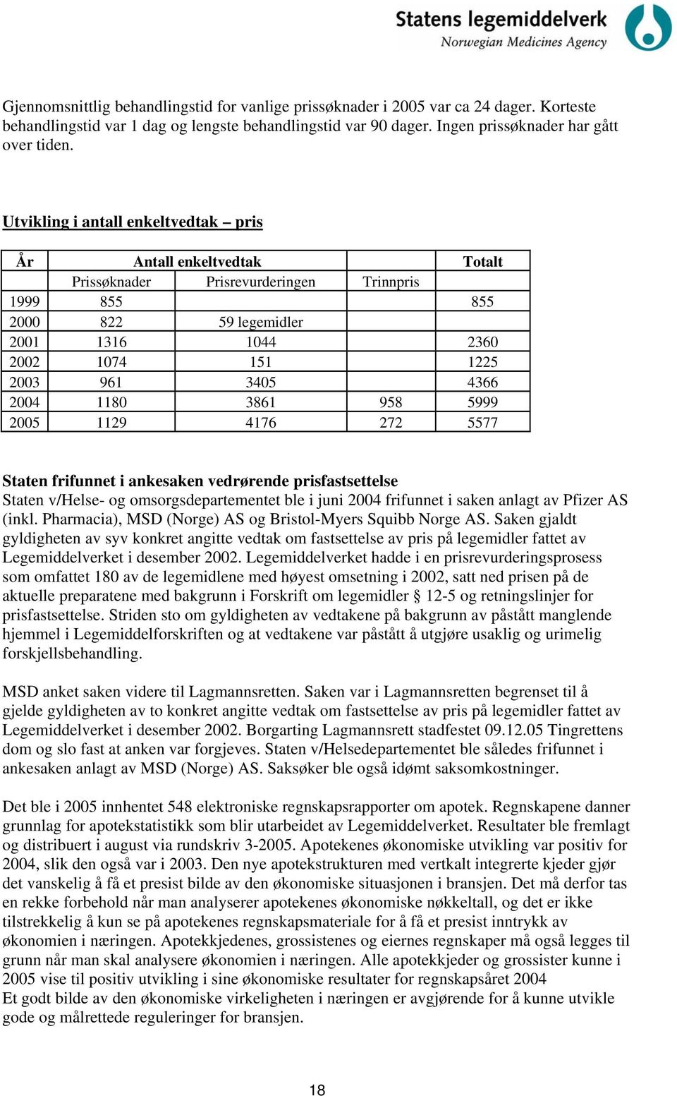 4366 2004 1180 3861 958 5999 2005 1129 4176 272 5577 Staten frifunnet i ankesaken vedrørende prisfastsettelse Staten v/helse- og omsorgsdepartementet ble i juni 2004 frifunnet i saken anlagt av