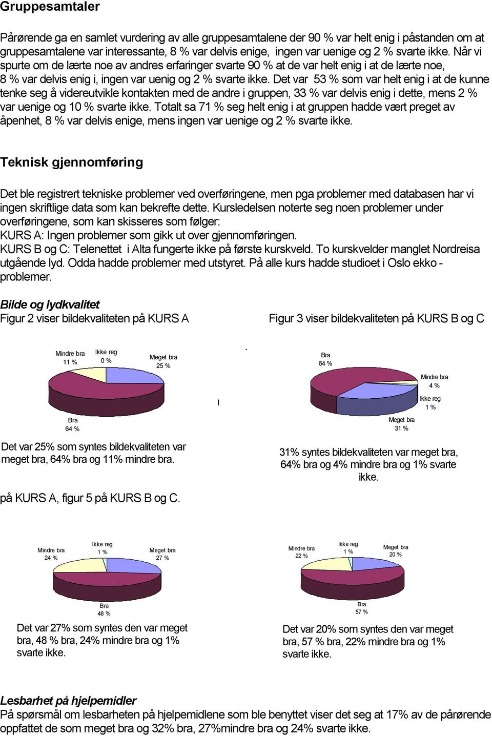 Det var 53 % som var helt enig i at de kunne tenke seg å videreutvikle kontakten med de andre i gruppen, 33 % var delvis enig i dette, mens 2 % var uenige og 10 % svarte ikke.