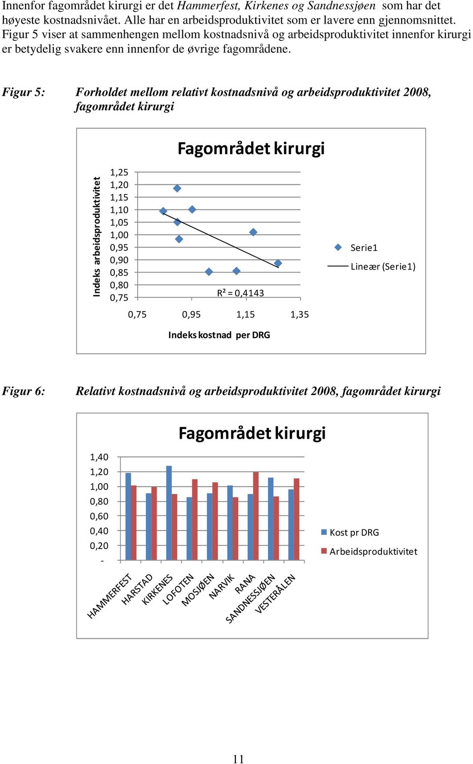 Figur 5: Forholdet mellom relativt kostnadsnivå og arbeidsproduktivitet 2008, fagområdet kirurgi Fagområdet kirurgi Indeks arbeidsproduktivitet 1,25 1,20 1,15 1,10 1,05 1,00 0,95 0,90 0,85