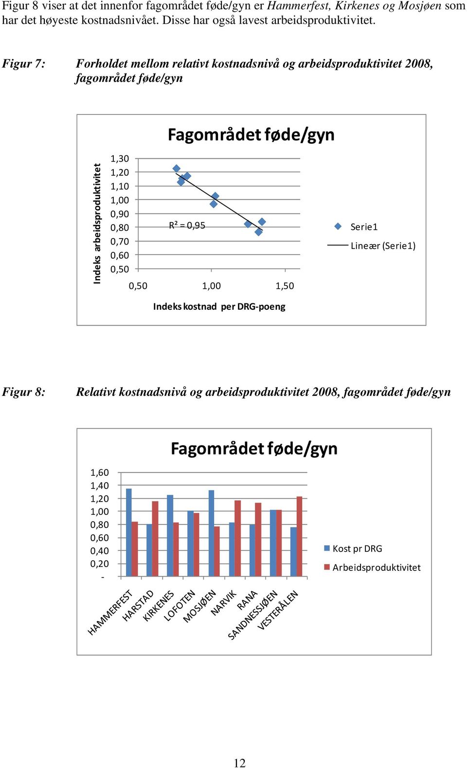 Figur 7: Forholdet mellom relativt kostnadsnivå og arbeidsproduktivitet 2008, fagområdet føde/gyn Fagområdet føde/gyn Indeks arbeidsproduktivitet 1,30