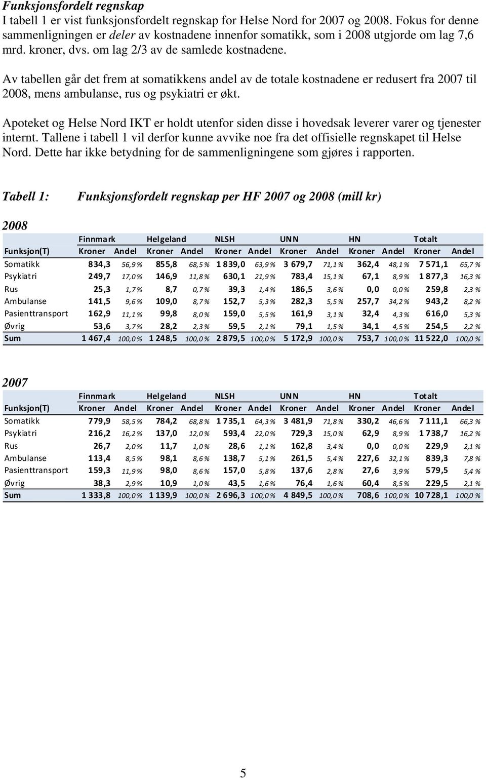 Av tabellen går det frem at somatikkens andel av de totale kostnadene er redusert fra 2007 til 2008, mens ambulanse, rus og psykiatri er økt.