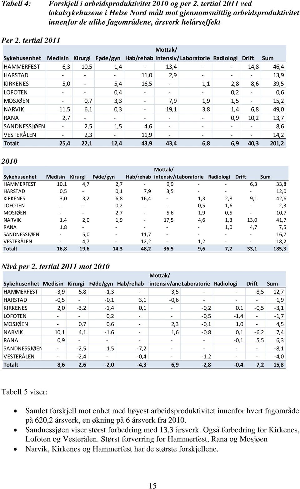 tertial 2011 Mottak/ Sykehusenhet Medisin Kirurgi Føde/gyn Hab/rehab intensiv/ Laboratorie Radiologi Drift Sum HAMMERFEST 6,3 10,5 1,4 13,4 14,8 46,4 HARSTAD 11,0 2,9 13,9 KIRKENES 5,0 5,4 16,5 1,1