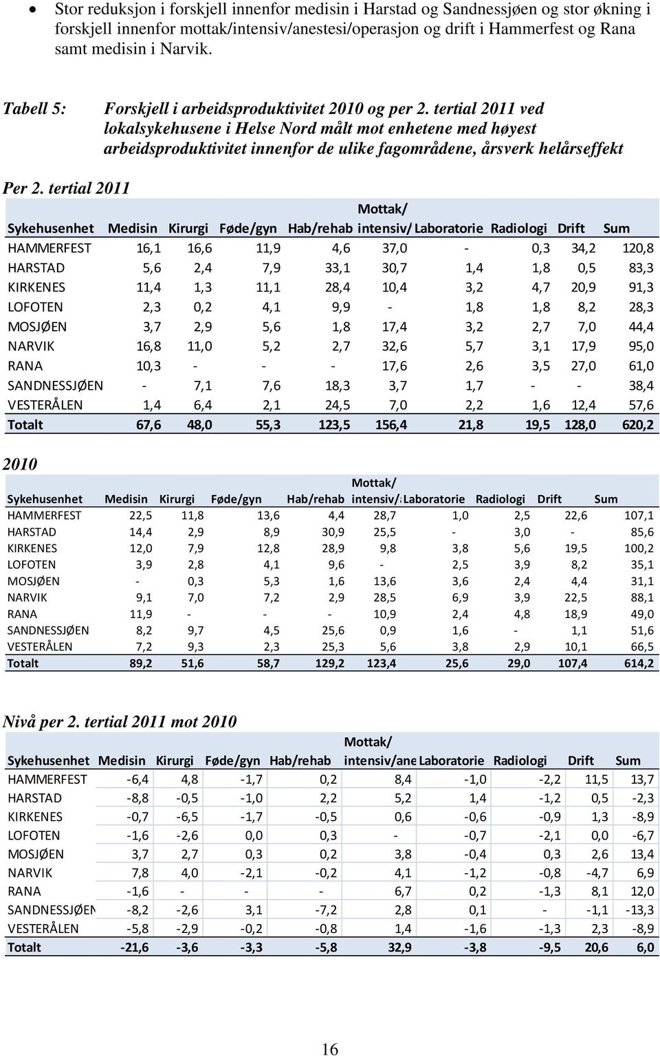 tertial 2011 ved lokalsykehusene i Helse Nord målt mot enhetene med høyest arbeidsproduktivitet innenfor de ulike fagområdene, årsverk helårseffekt Per 2.