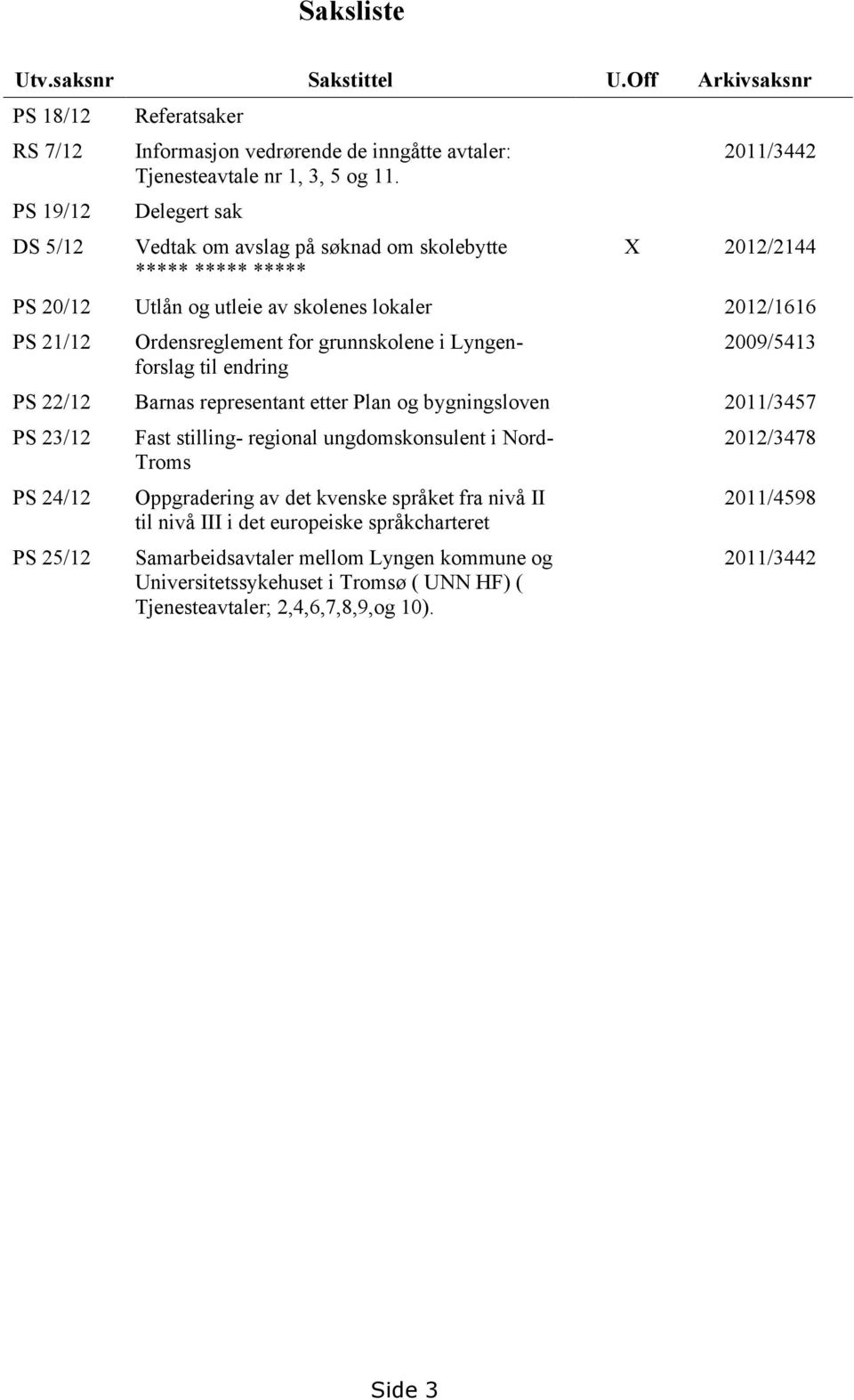 Lyngenforslag til endring 2009/5413 PS 22/12 Barnas representant etter Plan og bygningsloven 2011/3457 PS 23/12 PS 24/12 PS 25/12 Fast stilling- regional ungdomskonsulent i Nord- Troms Oppgradering