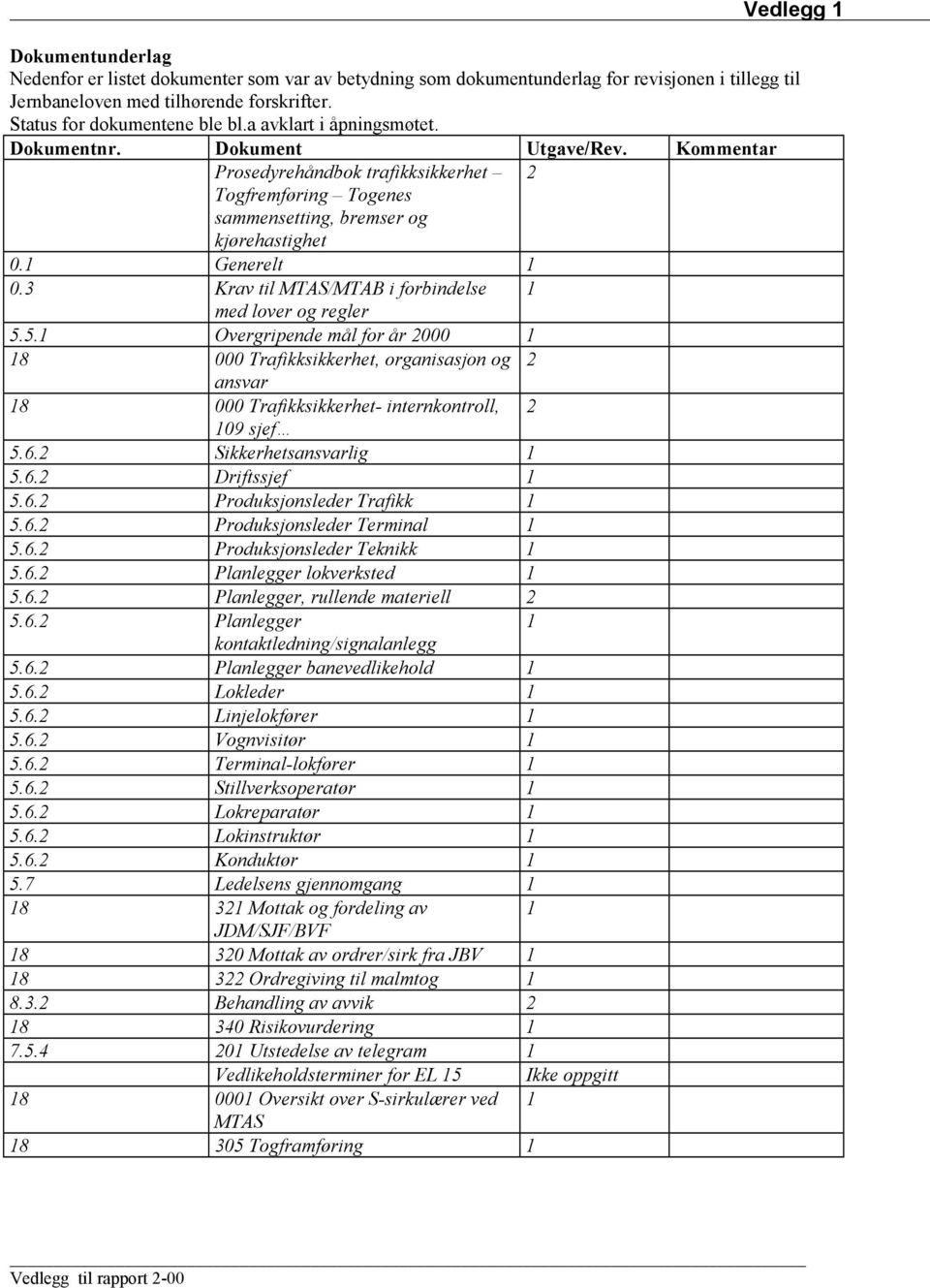 3 Krav til MTAS/MTAB i forbindelse 1 med lover og regler 5.5.1 Overgripende mål for år 2000 1 18 000 Trafikksikkerhet, organisasjon og 2 ansvar 18 000 Trafikksikkerhet- internkontroll, 2 109 sjef 5.6.