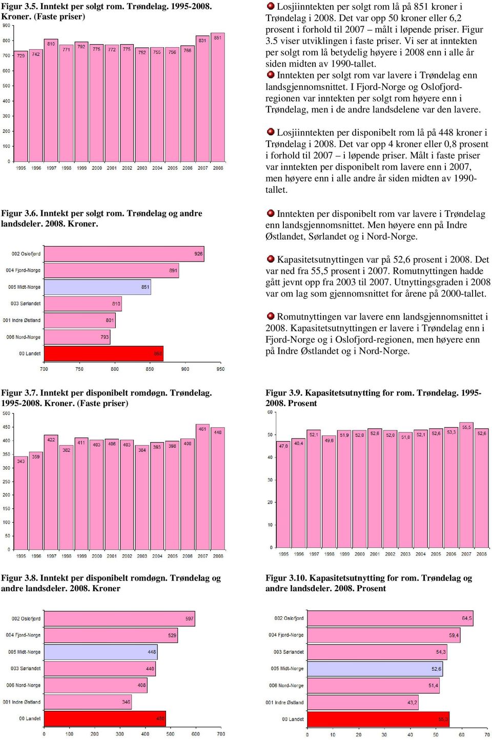 Vi ser at inntekten per solgt rom lå betydelig høyere i 2008 enn i alle år siden midten av 1990-tallet. Inntekten per solgt rom var lavere i Trøndelag enn landsgjennomsnittet.