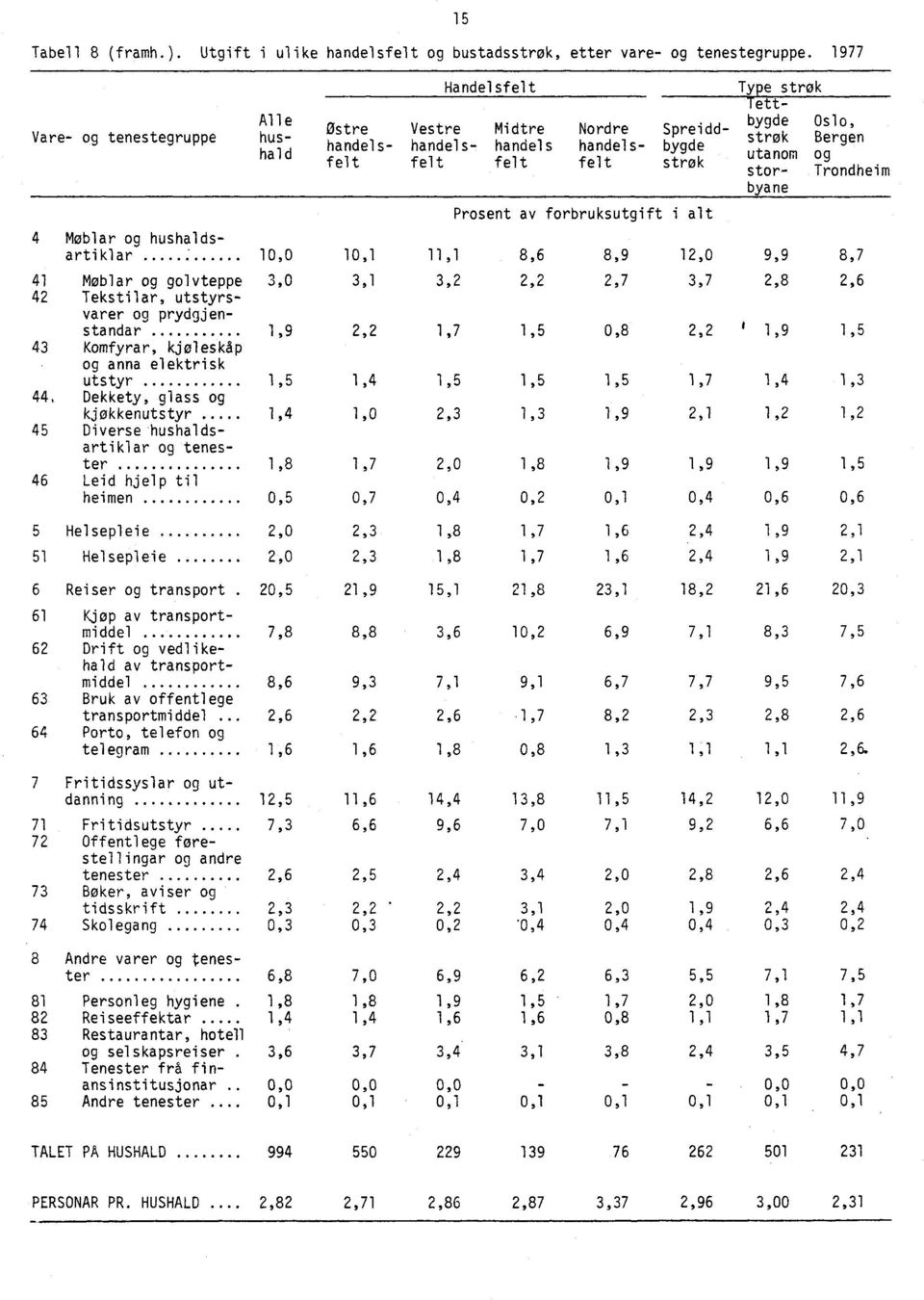 Tettbygde Oslo, strok Bergen utanom og stor- Trondheim byane 4 Møblar og hushaldsartiklar 10,0 10,1 11,1 8,6 8,9 12,0 9,9 8,7 41 Møblar og golvteppe 3,0 3,1 3,2 2,2 2,7 3,7 2,8 2,6 42 Tekstilar,